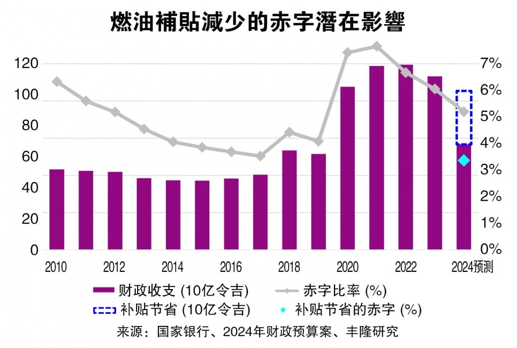 经济学家:油价浮动+现金援助 燃油补贴合理化降财赤