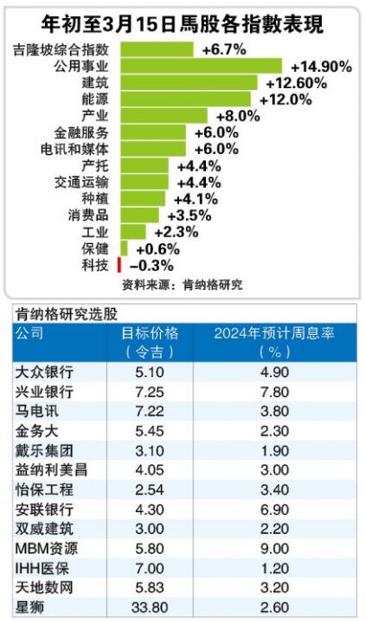 美利率 马政局 中经济 供应链  马股存4大变数