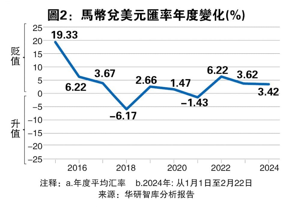 (11/3见报)财经解码│马币持续贬值 汇率政策何去何从?