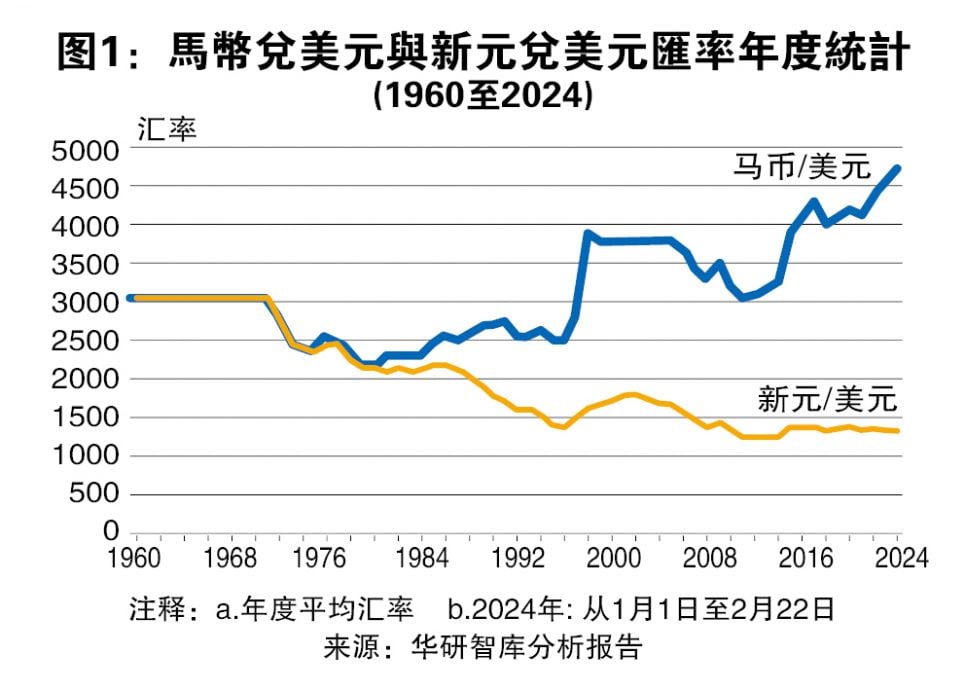 (11/3见报)财经解码│马币持续贬值 汇率政策何去何从?