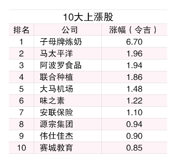 （1/4见报）3月龙虎榜│马银行市值冲上1169亿  榜首宝座稳如泰山