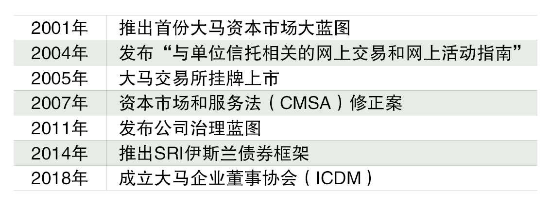 （1/4见报）大马30年资本路（系列2）│金融风暴两度来袭  证监会高规格  改革资本市场  