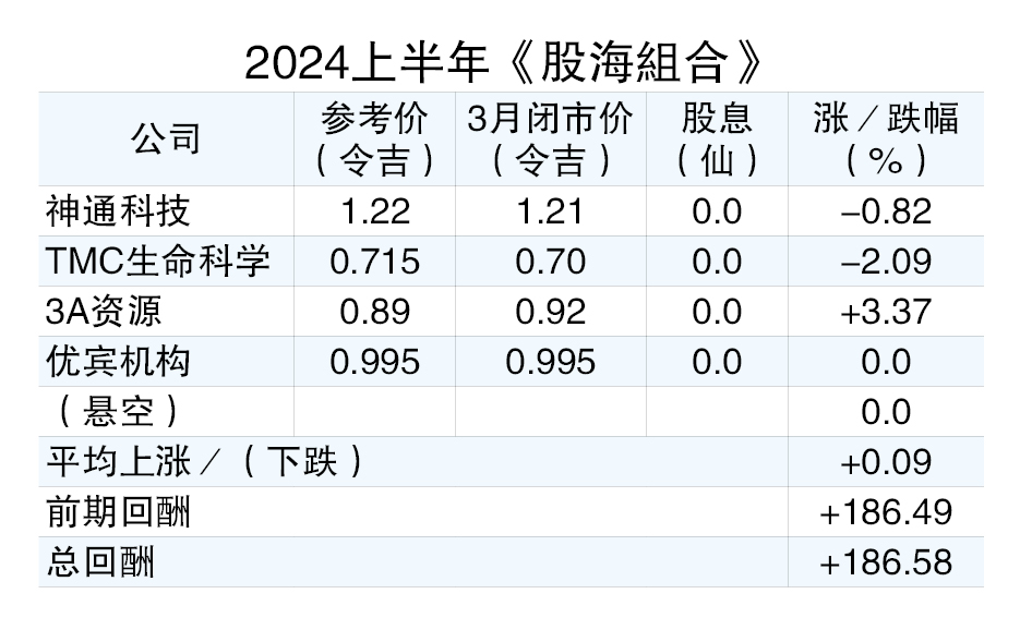 （1/4见报）股海捞月│优宾机构屡创佳绩  竞争力十足