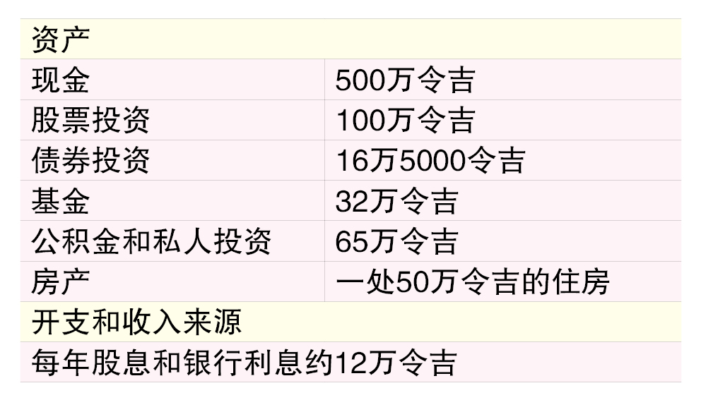 （1/4见报）财富问诊│买200万房产+子女留学费  夫妇担忧财务不稳