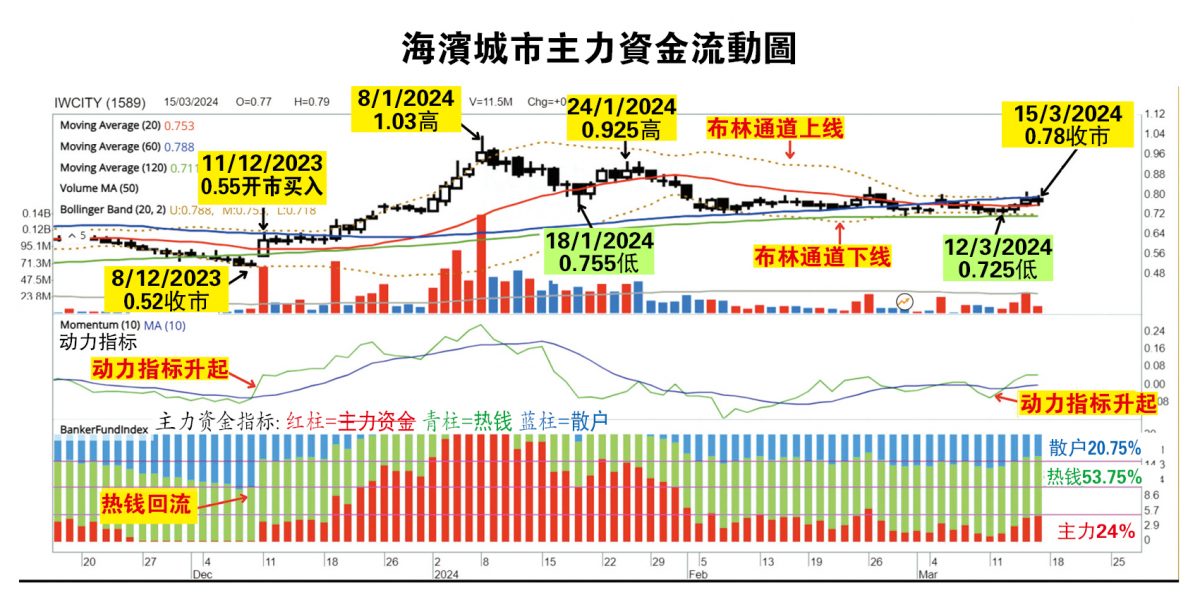 (18/3见报)吴继宗│海滨城市有机会回到1.03令吉