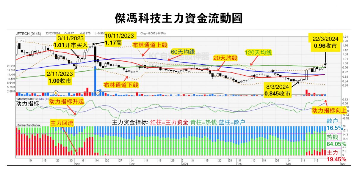 （25/3见报）吴继宗│杰冯科技目标价1.17令吉