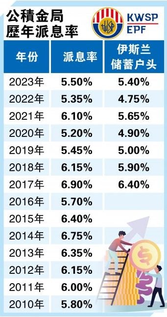 EPF派息5.5% 伊户头5.4% 总额578亿创新高