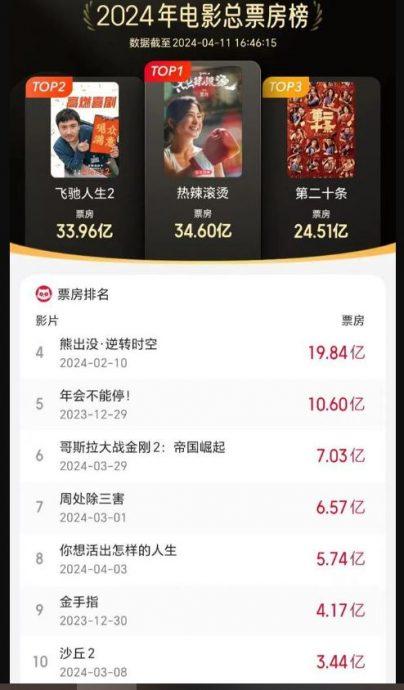 《热辣滚烫》中国上映2个月最终票房34.6亿 贾玲坐稳第一女导演之位！	