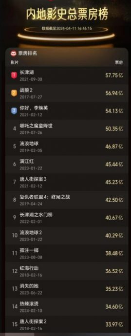 《热辣滚烫》中国上映2个月最终票房34.6亿 贾玲坐稳第一女导演之位！	