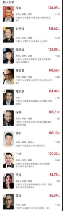 《热辣滚烫》中国上映2个月最终票房34.6亿 贾玲坐稳第一女导演之位！	