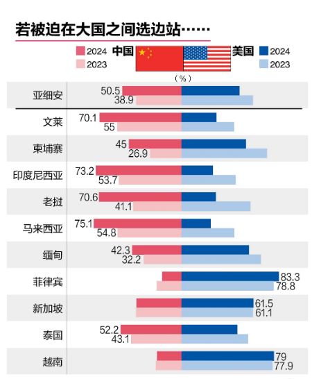 东南亚态势报告2024:五年来首超美国 更多人选边中国