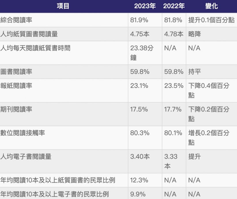 中国人均每天看书23.38分钟 30%以上民众有使用网路“听书”习惯