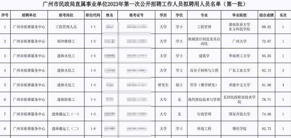 中国高学历内卷 殡仪馆聘3火化工1硕士2学士