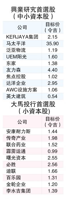 中小股首季势头料延续