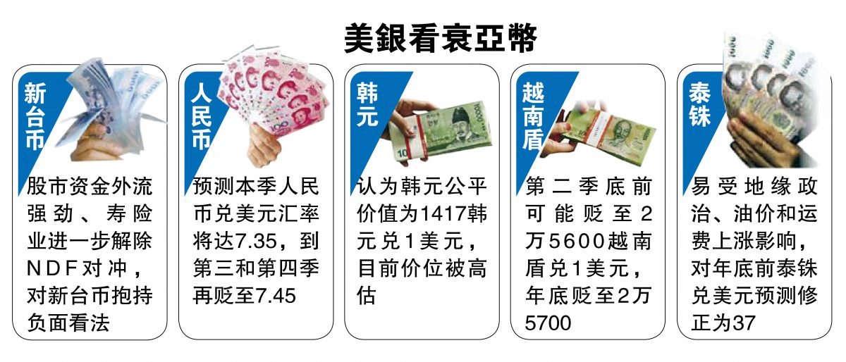 亚币混乱时代  美银看贬中台韩越泰货币