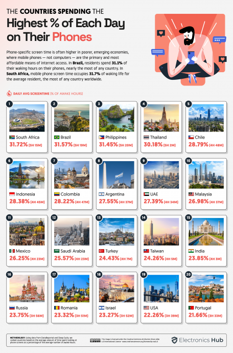 亚洲第2、全球第8! 大马人屏幕时间日均8小时17分钟