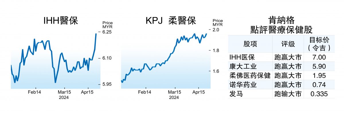 医保领域前景看好 IHH医保和柔医保股价冲高