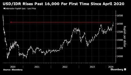 印尼盾跌破1万6000关口 印尼中央银行进场干预