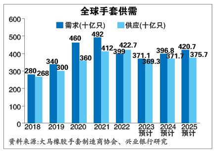 客户补货 售价回升 手套业渐露曙光