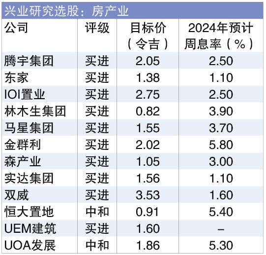 建筑房产业掀财富效应 槟轻快铁催动2大领域