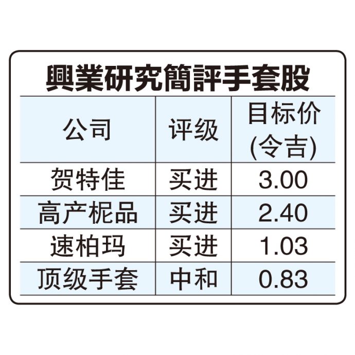 手套业复苏获利看俏 全球需求料增22%至3750亿件