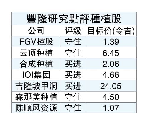 折价收窄 供应紧缩 高棕油价难以为继