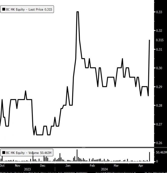 早盘马股(网络)