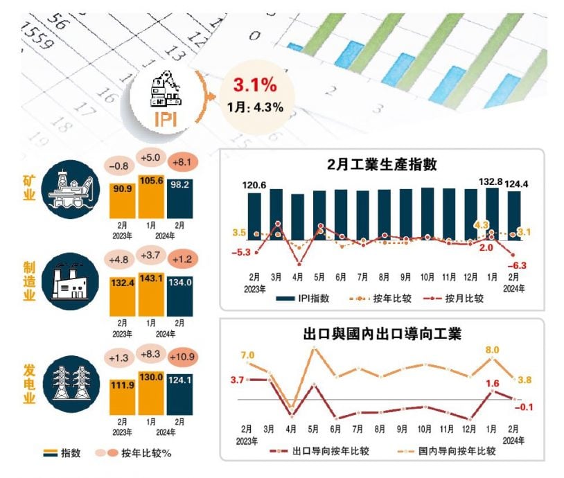 矿业发电产出加快  2月IPI增3.1%胜预期