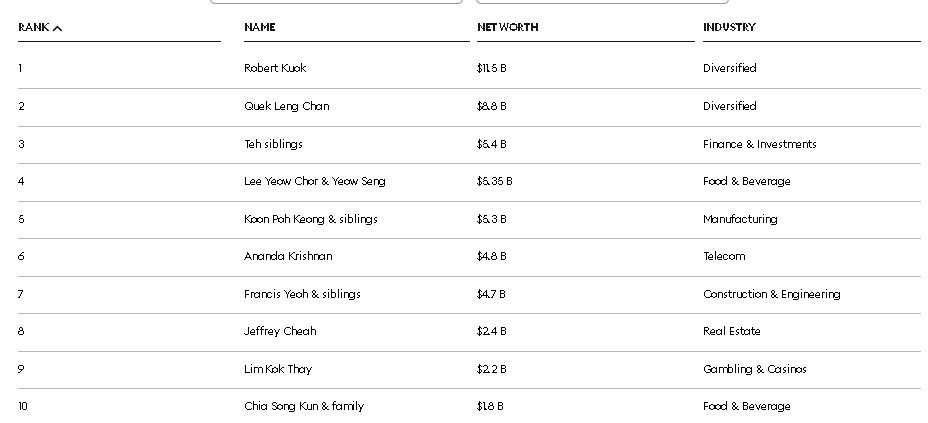 福布斯(星洲网)