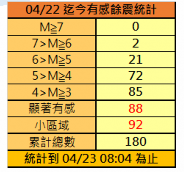 花莲15小时内狂震180起 余震位置移动了