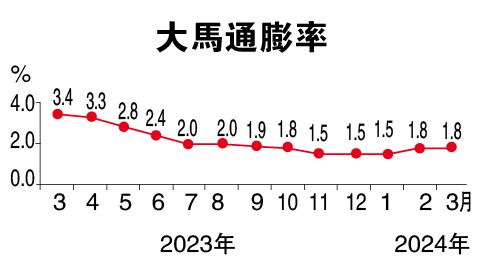 连两月同样升幅 3月通胀1.8%低预期