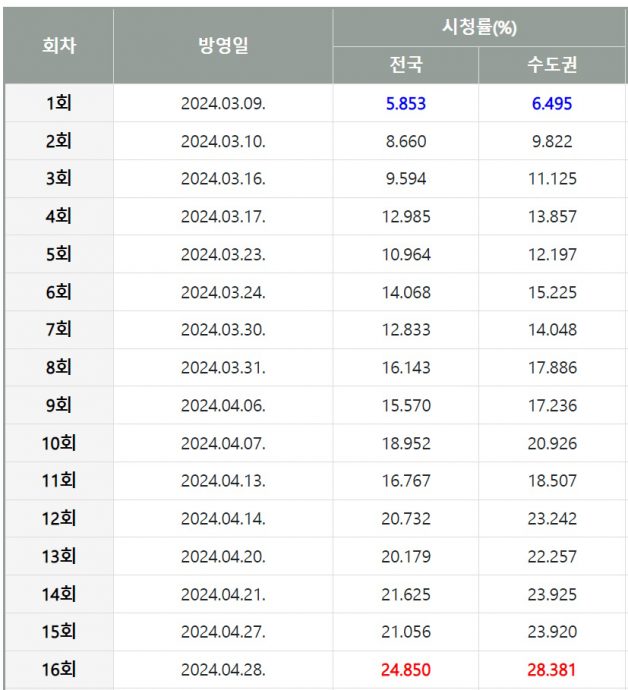 金秀贤魂穿“都敏俊”? 《泪之女王》大结局被亏医学奇迹