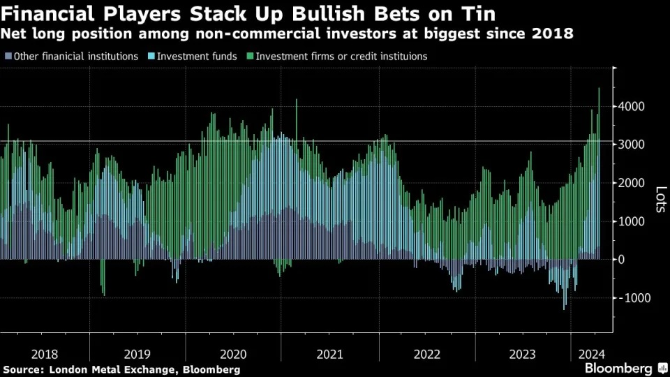 锡价狂飙面临轧空风险 LME密切监控