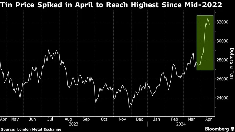 锡价狂飙面临轧空风险 LME密切监控