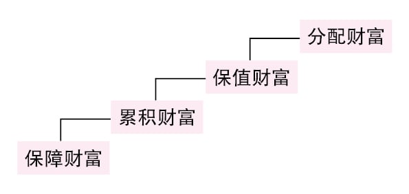 (15/4见报)财富问诊│单薪家庭如何规划?能否置产买保险?