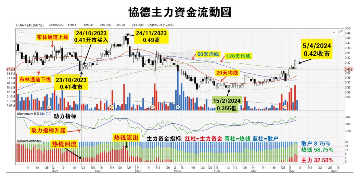 （8/4见报）吴继宗│协德目标价49仙