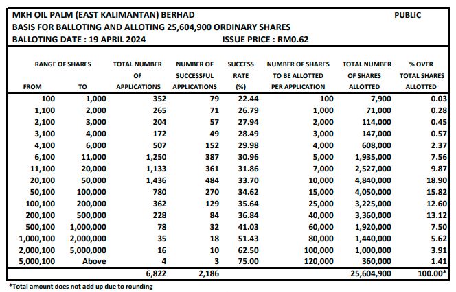 MKH油棕超额认购8.4倍