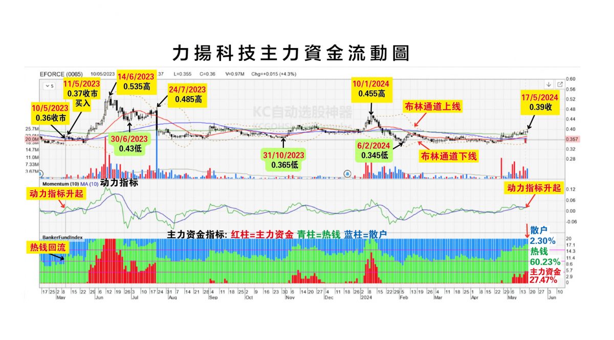 20/5见报 筹码K线 力扬科技有机会挑战53.5仙