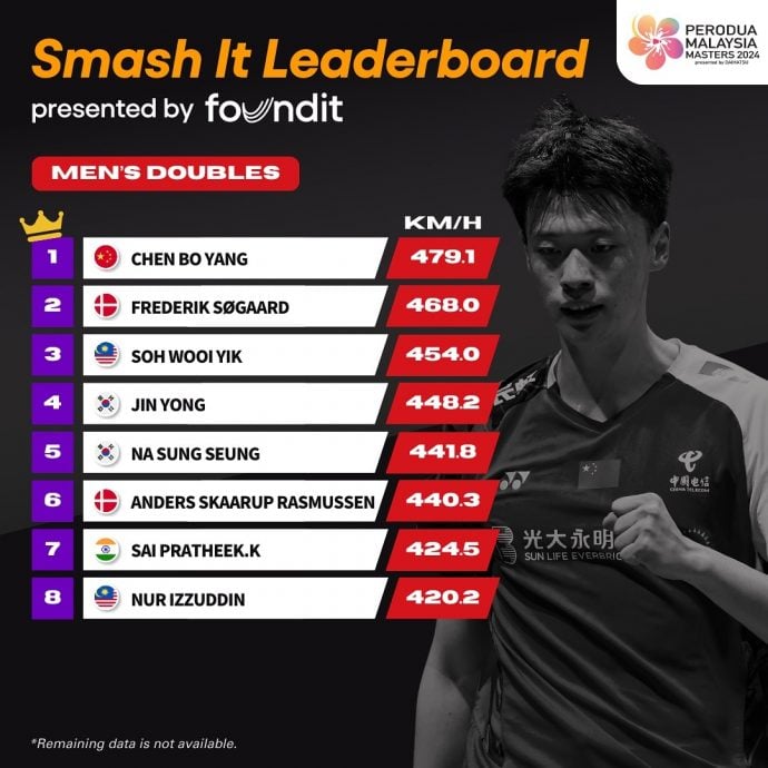 不仅杀最快，男单十大还占据一半江山  李梓嘉无愧暴力杀球王