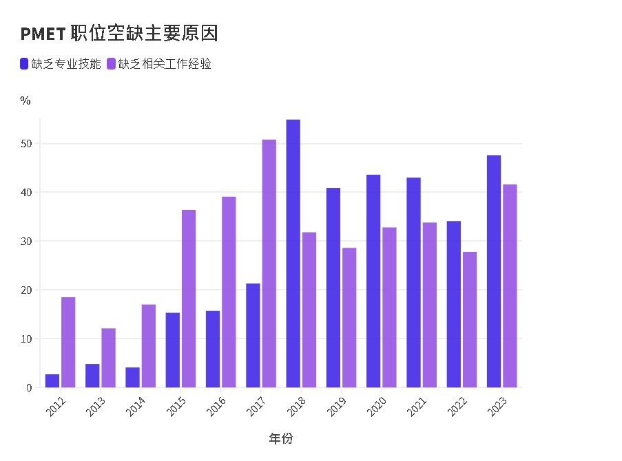 全国:新闻:狮城资讯通信、医疗保健和社会服务领域 去年空缺率最高