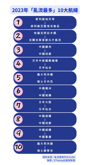 全球十大乱流航线 亚洲占7条