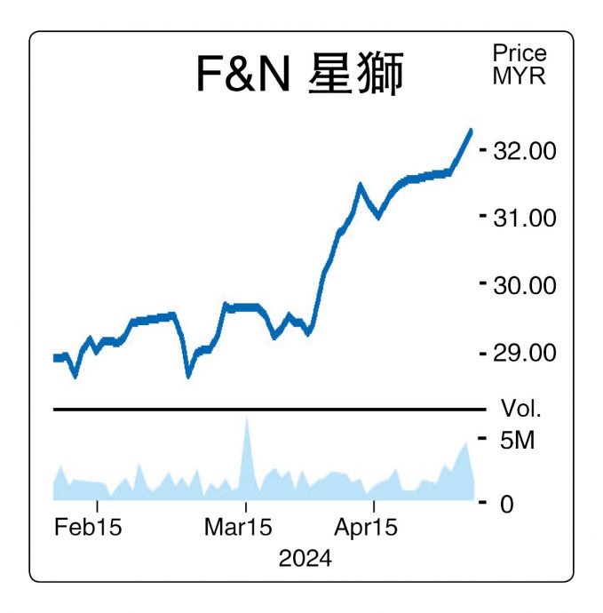 推牛奶农场 拓柬国业务 星狮一度写逾3年新高