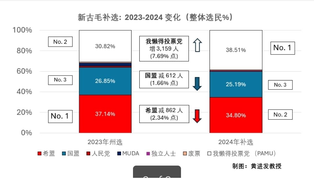 新古毛补选 | 黄进发:不投票选民是“第一大党” 希盟非巫裔票源松动
