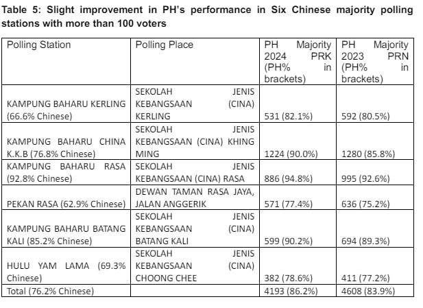 王建民:新古毛州席补选结果显示 希盟已取得大多数群体的支持,马来人除外