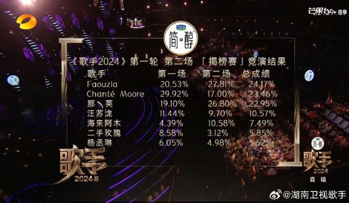 走音+忘词 综合两周成绩垫底 杨丞琳掰了《歌手2024》