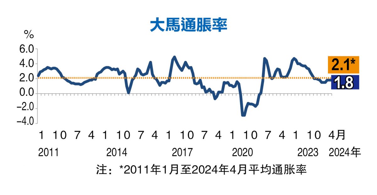 连3月同样升幅  4月通胀1.8%低预期