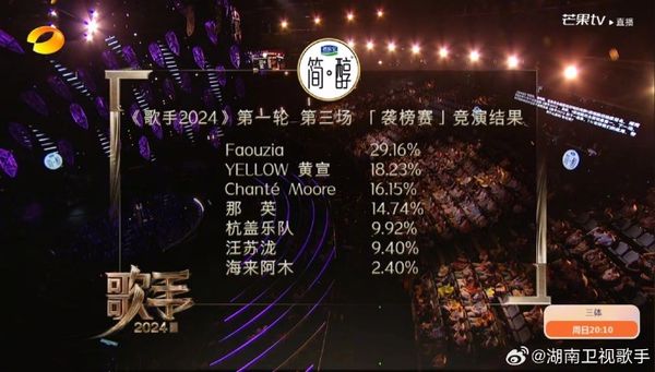 黄宣《歌手2024》超狂成绩直取第2 网预测剧本最后“那英灭洋”