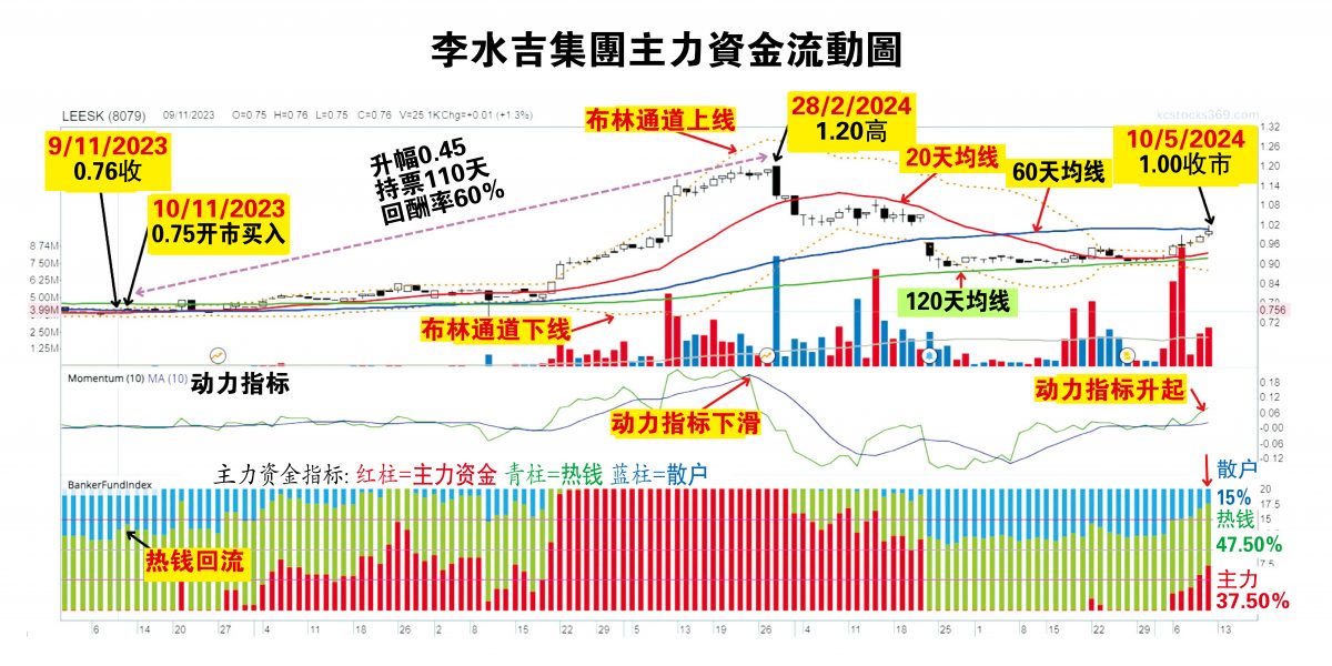 （13/5见报）吴继宗│李水吉集团今年高价1.20令吉