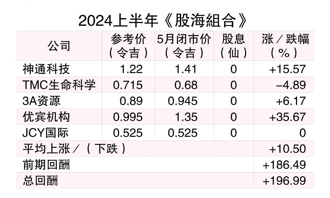 （3/6见报）股海捞月│重拾辉煌  JCY国际否极泰来