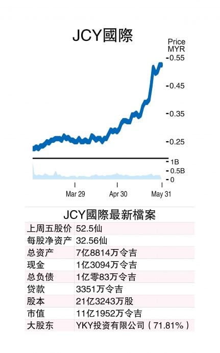 （3/6见报）股海捞月│重拾辉煌  JCY国际否极泰来